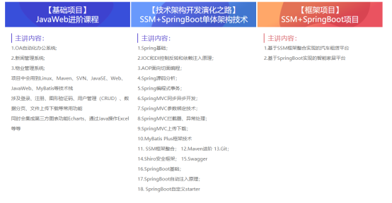 符合企业技术要求的Java课程2